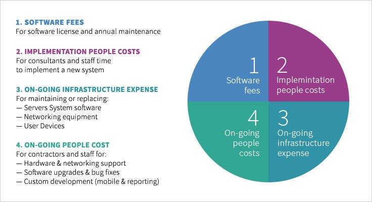 Total cost of ownership licensing and provider negotiations with clear savings scenarios