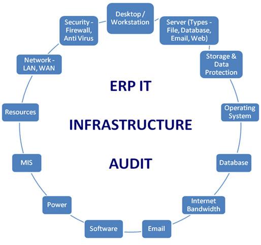 Infrastructure audit from bare metal to cloud hosting with right sizing guidance